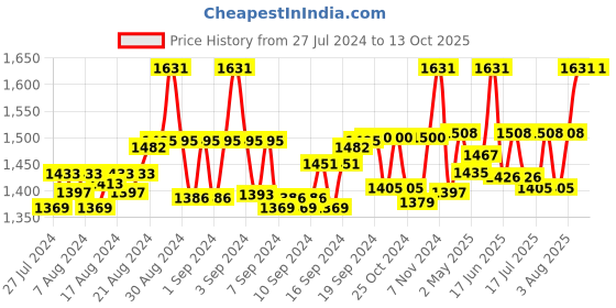 ajio.com shuz touch Slip-On Kitten Heels Sandals shuz touch Price History Graph from 27 Jul 2024 to 13 Oct 2025