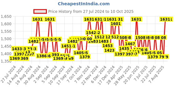 ajio.com shuz touch Slip-On Kitten Heels Sandals shuz touch Price History Graph from 27 Jul 2024 to 9 Oct 2025