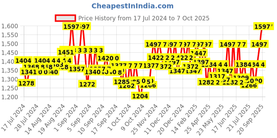 ajio.com shuz touch Slip-On Round-Toe Heeled Shoes shuz touch Price History Graph from 17 Jul 2024 to 5 Oct 2025