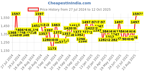 ajio.com shuz touch Slip-On Round-Toe Heeled Shoes shuz touch Price History Graph from 27 Jul 2024 to 10 Oct 2025