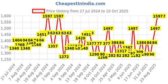 ajio.com shuz touch Slip-On Round-Toe Heeled Shoes shuz touch Price History Graph from 27 Jul 2024 to 10 Oct 2025