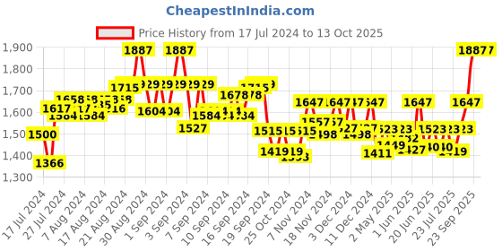 ajio.com shuz touch Slip-On Stiletto Pumps shuz touch Price History Graph from 17 Jul 2024 to 13 Oct 2025