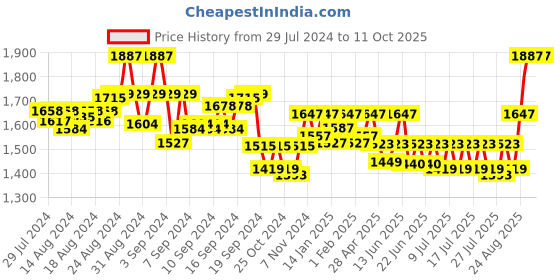 ajio.com shuz touch Slip-On Stiletto Pumps shuz touch Price History Graph from 29 Jul 2024 to 10 Oct 2025