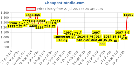 ajio.com shuz touch Striped Kitten Heeled Pumps shuz touch Price History Graph from 27 Jul 2024 to 23 Oct 2025