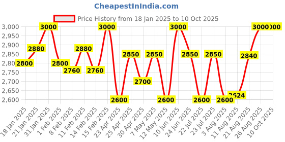 ajio.com shuz touch Women Ankle-Length Boots with Synthetic upper shuz touch Price History Graph from 18 Jan 2025 to 10 Oct 2025