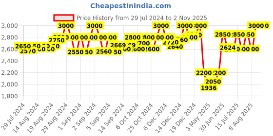 ajio.com shuz touch Women Heeled Ankle-Length Boots with Zip-Detail shuz touch Price History Graph from 29 Jul 2024 to 1 Nov 2025