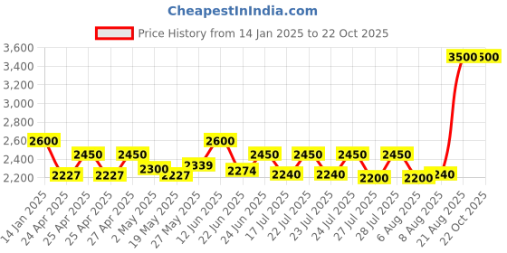 ajio.com shuz touch Women Knee-Length Boots shuz touch Price History Graph from 14 Jan 2025 to 22 Oct 2025
