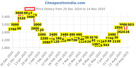 ajio.com shuz touch Women Knee-Length Boots with Zip Closure shuz touch Price History Graph from 20 Dec 2024 to 13 Nov 2025