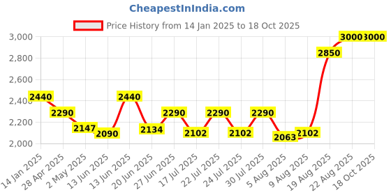 ajio.com shuz touch Women Mid-Calf Boots shuz touch Price History Graph from 14 Jan 2025 to 18 Oct 2025