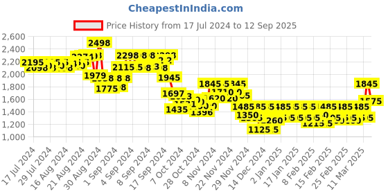 ajio.com shuz touch Women Multi-Strap Slingback Platforms shuz touch Price History Graph from 17 Jul 2024 to 12 Sep 2025