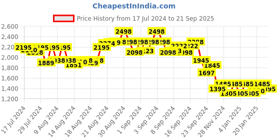 ajio.com shuz touch Women Open-Toe Slingback Platforms shuz touch Price History Graph from 17 Jul 2024 to 21 Sep 2025