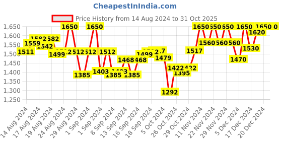 ajio.com shuz touch Women Slip-On Cone Heeled Sandals shuz touch Price History Graph from 14 Aug 2024 to 30 Oct 2025