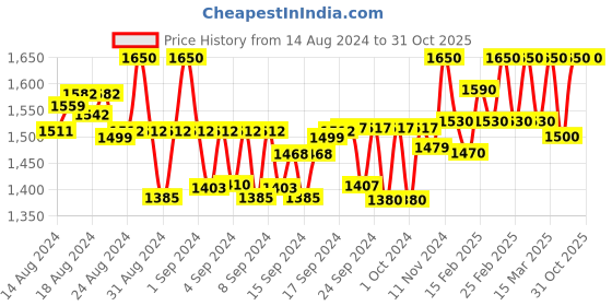 ajio.com shuz touch Women Slip-On Stiletto Heels shuz touch Price History Graph from 14 Aug 2024 to 30 Oct 2025