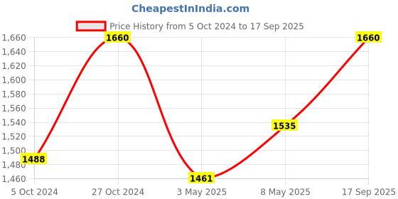 ajio.com shuz touch Women Typographic Print Pumps shuz touch Price History Graph from 5 Oct 2024 to 17 Sep 2025