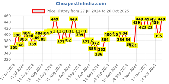 ajio.com shyaway Full Coverage Non-Wired Everyday Bra shyaway Price History Graph from 27 Jul 2024 to 26 Oct 2025