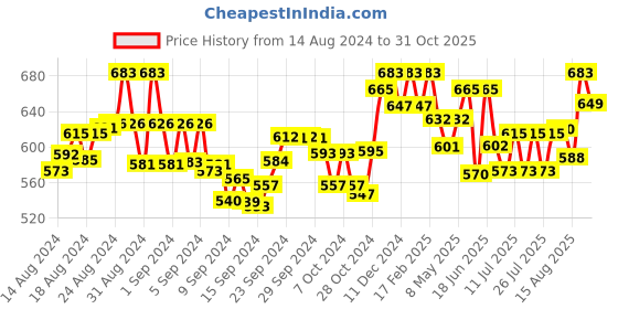 ajio.com shyaway Women Floral Print Casual Sleep Tee Babydoll shyaway Price History Graph from 14 Aug 2024 to 31 Oct 2025