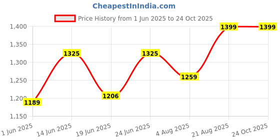 ajio.com shyaway Women Non-Wired Lightly-Padded Bra shyaway Price History Graph from 1 Jun 2025 to 22 Oct 2025