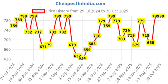 ajio.com shyaway Women Seamless Minimiser Bra with Metal Accent shyaway Price History Graph from 29 Jul 2024 to 30 Oct 2025