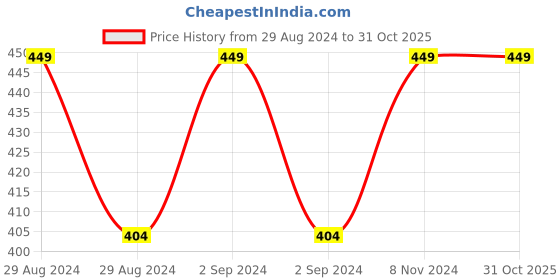 ajio.com shyla Checked Winter Shawl with Fringes shyla Price History Graph from 29 Aug 2024 to 30 Oct 2025