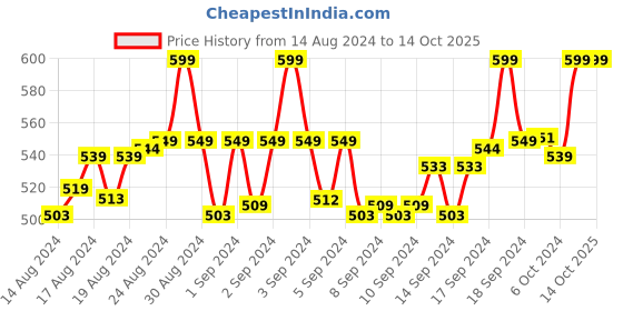 ajio.com shyla Chevron Print Pants with Insert Pockets shyla Price History Graph from 14 Aug 2024 to 12 Oct 2025