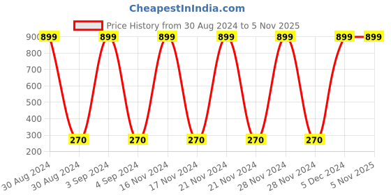 ajio.com shyla Floral Print Pyjamas shyla Price History Graph from 30 Aug 2024 to 4 Nov 2025