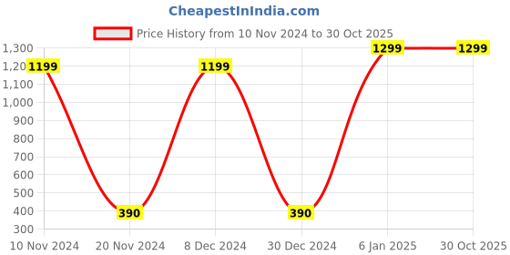ajio.com shyla Hooded Nighty with Typographic Applique shyla Price History Graph from 10 Nov 2024 to 29 Oct 2025