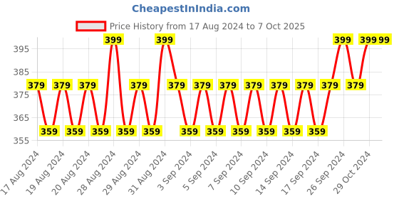 ajio.com shyla Knitted Beanie Cap with Bobble Trim shyla Price History Graph from 17 Aug 2024 to 5 Oct 2025