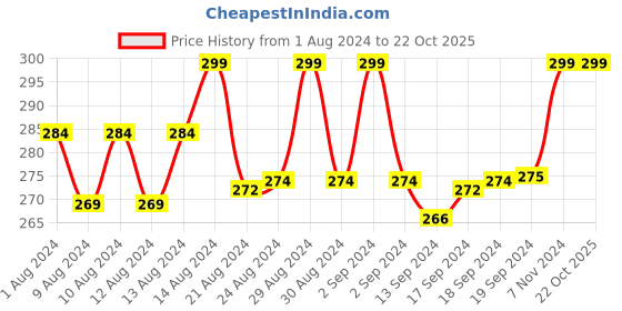 ajio.com shyla Knitted Headband Ear Warmer shyla Price History Graph from 1 Aug 2024 to 22 Oct 2025