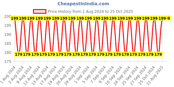 ajio.com shyla Non-Wired T-Shirt Bra shyla Price History Graph from 1 Aug 2024 to 24 Oct 2025