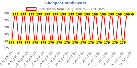 ajio.com shyla Non-Wired T-Shirt Bra shyla Price History Graph from 7 Aug 2024 to 29 Oct 2025