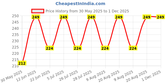 ajio.com shyla Pack of 3 Hipsters Panties shyla Price History Graph from 30 May 2025 to 30 Nov 2025