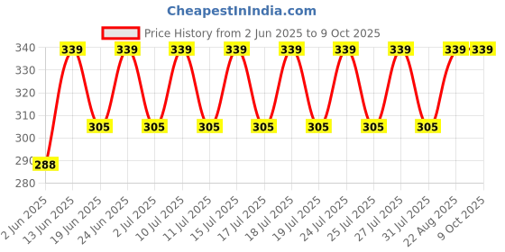ajio.com shyla Pack of 3 Printed Hipster Panties shyla Price History Graph from 2 Jun 2025 to 9 Oct 2025