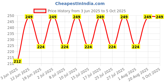 ajio.com shyla Pack of 3 Printed Hipster Panties shyla Price History Graph from 3 Jun 2025 to 5 Oct 2025