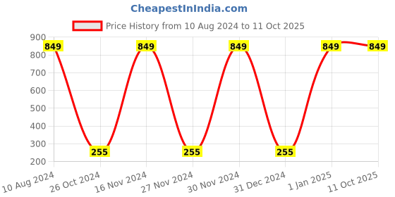 ajio.com shyla Paisley Print Pallazo with Insert Pockets shyla Price History Graph from 10 Aug 2024 to 11 Oct 2025