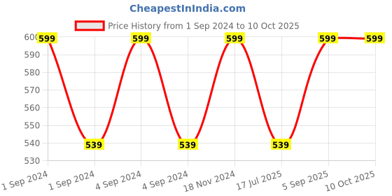 ajio.com shyla Polka-Dot Capris with Insert Pocket shyla Price History Graph from 1 Sep 2024 to 10 Oct 2025