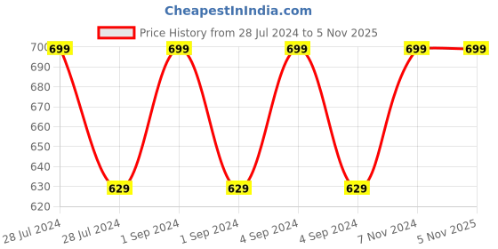ajio.com shyla Polka-Dot Print Pyjamas shyla Price History Graph from 28 Jul 2024 to 2 Nov 2025