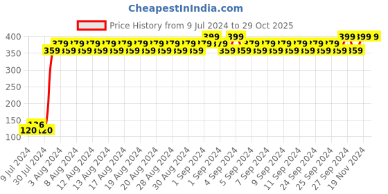 ajio.com shyla Printed Crew-Neck T-Shirt shyla Price History Graph from 9 Jul 2024 to 29 Oct 2025
