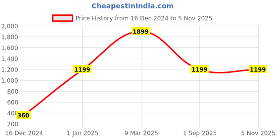 ajio.com shyla Printed Hooded Nightshirt with Insert Pockets shyla Price History Graph from 16 Dec 2024 to 5 Nov 2025