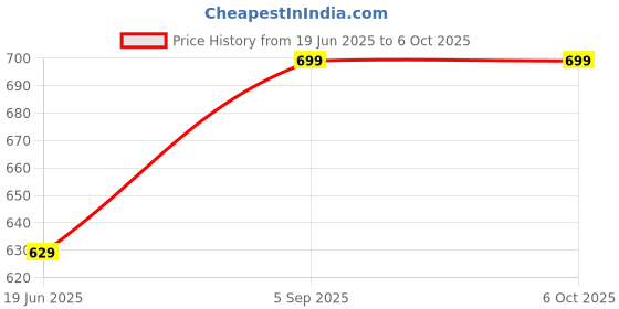 ajio.com shyla Printed Pyjamas with Insert Pockets shyla Price History Graph from 19 Jun 2025 to 6 Oct 2025