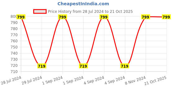 ajio.com shyla Pyjamas with Drawstring Waistband shyla Price History Graph from 28 Jul 2024 to 21 Oct 2025