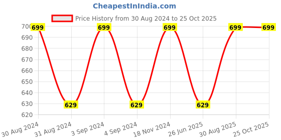 ajio.com shyla Striped Capris with Drawstring Waist shyla Price History Graph from 30 Aug 2024 to 25 Oct 2025