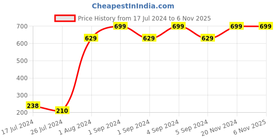 ajio.com shyla Striped Pyjamas with Insert Pockets shyla Price History Graph from 17 Jul 2024 to 6 Nov 2025