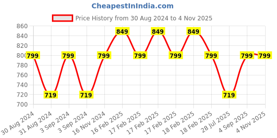 ajio.com shyla Striped Round-Neck Nightdress shyla Price History Graph from 30 Aug 2024 to 3 Nov 2025