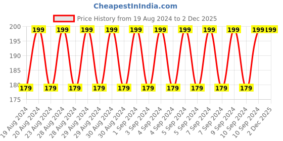 ajio.com shyla Striped Scarf with Fringes shyla Price History Graph from 19 Aug 2024 to 1 Dec 2025