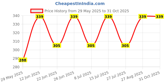 ajio.com shyla Women Pack of 3 Printed Hipster Panties shyla Price History Graph from 29 May 2025 to 30 Oct 2025