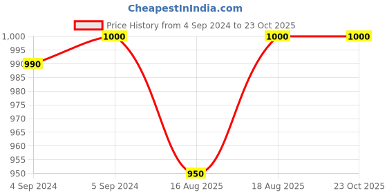 ajio.com shyle Sterling Silver Adya Musical Notes Rakhi shyle Price History Graph from 4 Sep 2024 to 22 Oct 2025
