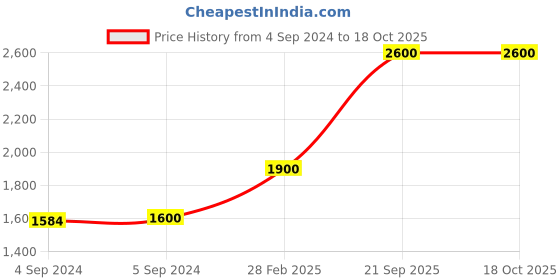 ajio.com shyle Sterling Silver Essence Fine Scintillating Stud Earrings shyle Price History Graph from 4 Sep 2024 to 17 Oct 2025