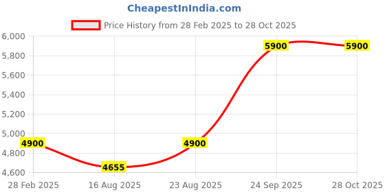 ajio.com shyle Sterling Silver Mizoya Tri Peacock Motif Anklets shyle Price History Graph from 28 Feb 2025 to 28 Oct 2025