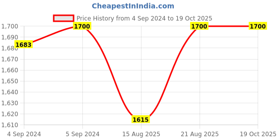 ajio.com shyle Sterling Silver Ship Handle Brooch Rakhi shyle Price History Graph from 4 Sep 2024 to 17 Oct 2025