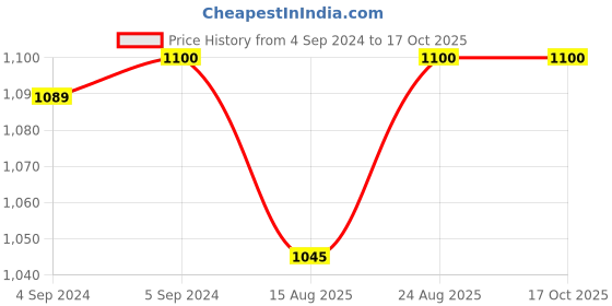 ajio.com shyle Sterling Silver Stone-Studded Rakhi shyle Price History Graph from 4 Sep 2024 to 15 Oct 2025